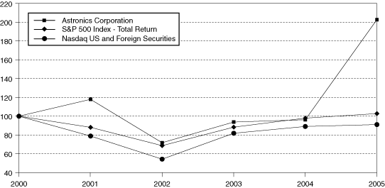 (PERFORMANCE GRAPH)